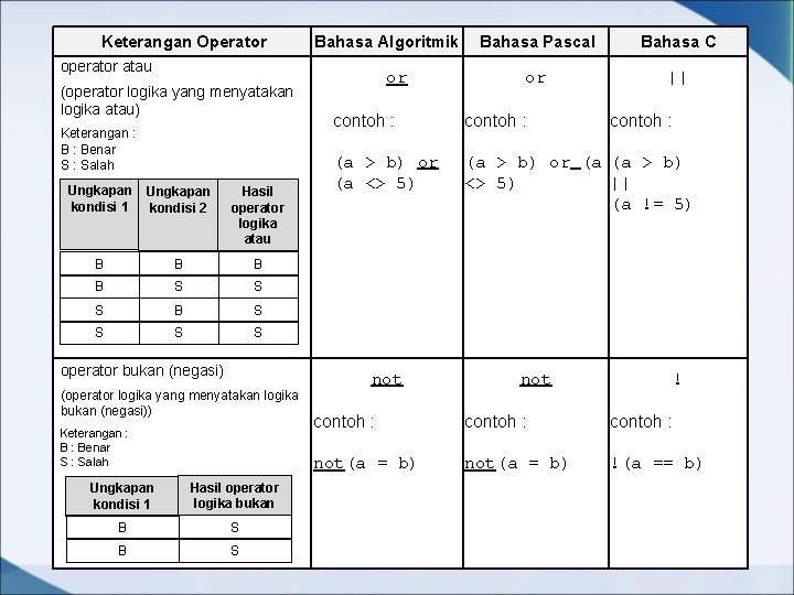 Keterangan Operator Bahasa Algoritmik operator atau (operator logika yang menyatakan logika atau) Keterangan : Keterangan Operator Bahasa Algoritmik operator atau (operator logika yang menyatakan logika atau) Keterangan :