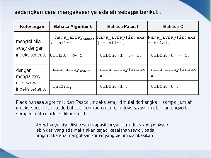 sedangkan cara mengaksesnya adalah sebagai berikut : Keterangan Bahasa Algoritmik Bahasa Pascal Bahasa C sedangkan cara mengaksesnya adalah sebagai berikut : Keterangan Bahasa Algoritmik Bahasa Pascal Bahasa C