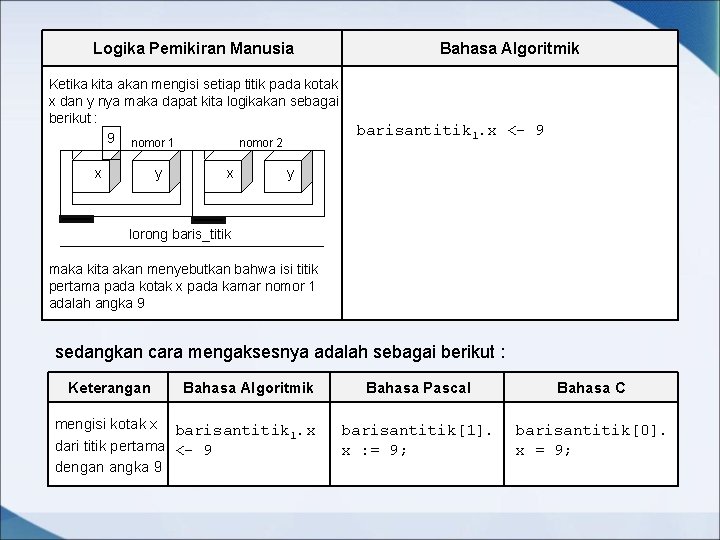 Logika Pemikiran Manusia Ketika kita akan mengisi setiap titik pada kotak x dan y Logika Pemikiran Manusia Ketika kita akan mengisi setiap titik pada kotak x dan y