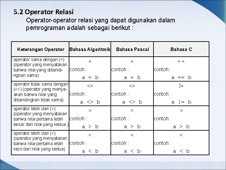 5. 2 Operator Relasi Operator-operator relasi yang dapat digunakan dalam pemrograman adalah sebagai berikut 5. 2 Operator Relasi Operator-operator relasi yang dapat digunakan dalam pemrograman adalah sebagai berikut