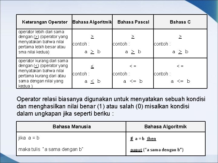 Keterangan Operator operator lebih dari sama dengan (>) (operator yang menyatakan bahwa nilai pertama Keterangan Operator operator lebih dari sama dengan (>) (operator yang menyatakan bahwa nilai pertama