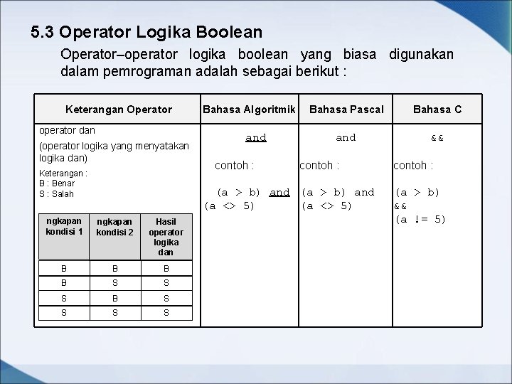 5. 3 Operator Logika Boolean Operator–operator logika boolean yang biasa digunakan dalam pemrograman adalah 5. 3 Operator Logika Boolean Operator–operator logika boolean yang biasa digunakan dalam pemrograman adalah