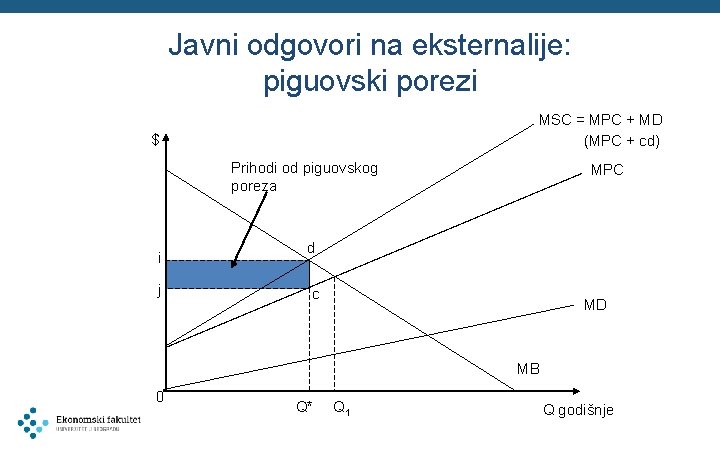 Javni odgovori na eksternalije: piguovski porezi MSC = MPC + MD (MPC + cd)