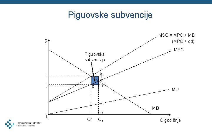 Piguovske subvencije MSC = MPC + MD (MPC + cd) $ MPC Piguovska subvencija