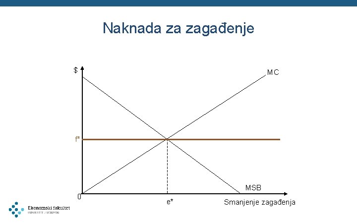 Naknada za zagađenje $ MC f* MSB 0 e* Smanjenje zagađenja 