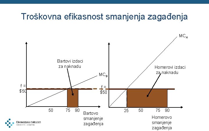 Troškovna efikasnost smanjenja zagađenja MCH Bartovi izdaci za naknadu Homerovi izdaci za naknadu MCB