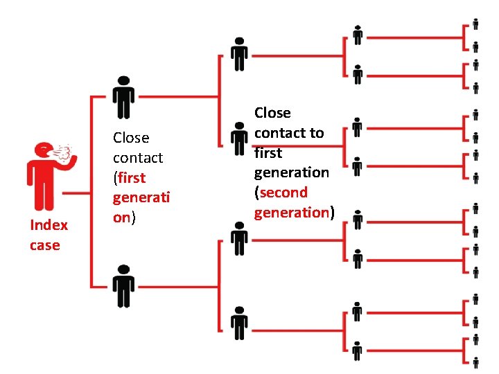 Index case Close contact (first generati on) Close contact to first generation (second generation)