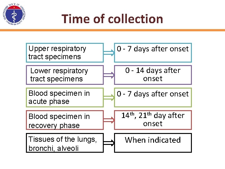 Time of collection Upper respiratory tract specimens 0 - 7 days after onset Lower