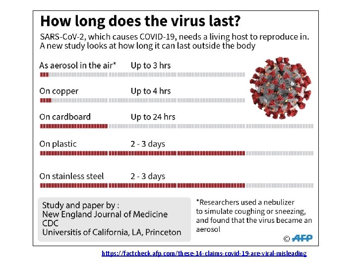 https: //factcheck. afp. com/these-14 -claims-covid-19 -are-viral-misleading 