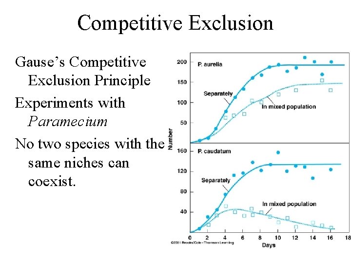 Competitive Exclusion Gause’s Competitive Exclusion Principle Experiments with Paramecium No two species with the