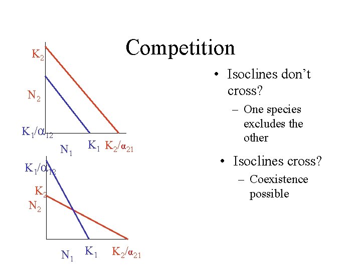 Competition K 2 • Isoclines don’t cross? N 2 K 1/α 12 N 1