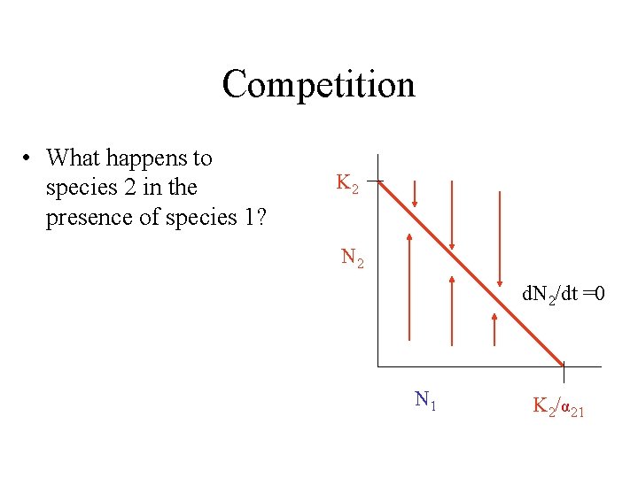 Competition • What happens to species 2 in the presence of species 1? K