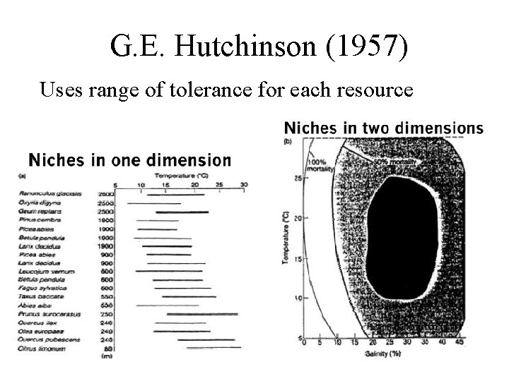 G. E. Hutchinson (1957) Uses range of tolerance for each resource 