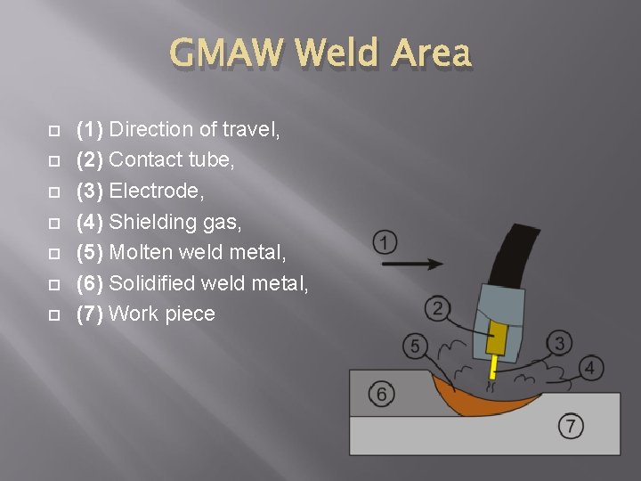 GMAW Weld Area (1) Direction of travel, (2) Contact tube, (3) Electrode, (4) Shielding
