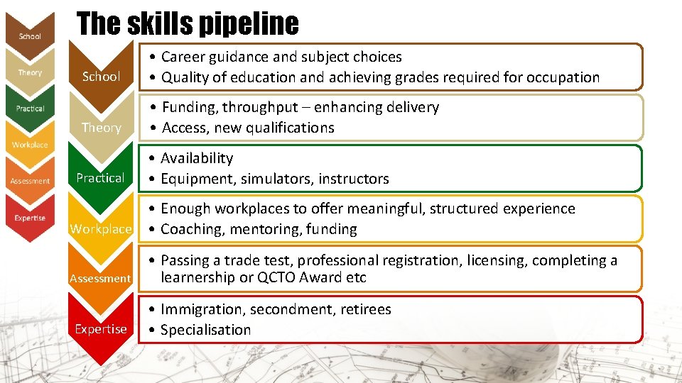 The skills pipeline School • Career guidance and subject choices • Quality of education