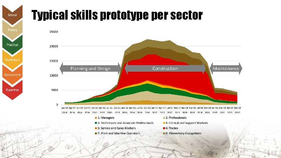 Typical skills prototype per sector 