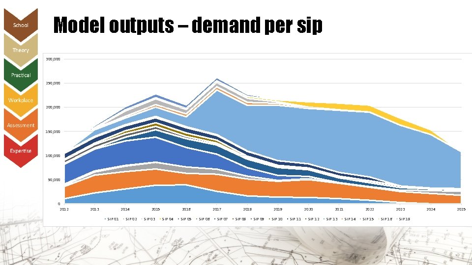 Model outputs – demand per sip 300, 000 250, 000 200, 000 150, 000