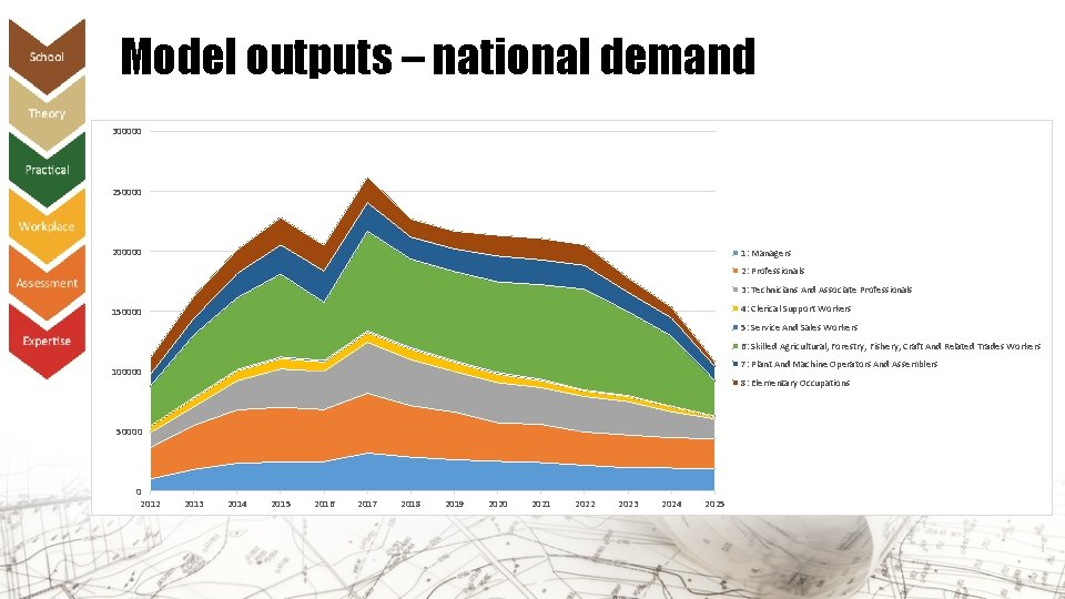 Model outputs – national demand 300000 250000 200000 1: Managers 2: Professionals 3: Technicians