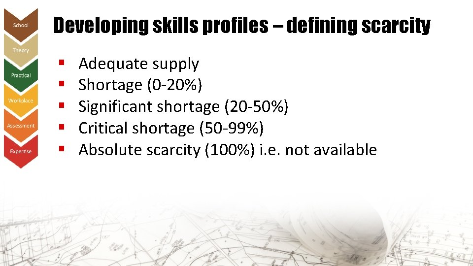 Developing skills profiles – defining scarcity § § § Adequate supply Shortage (0 -20%)