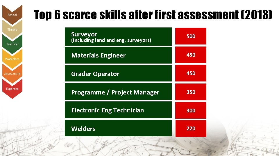 Top 6 scarce skills after first assessment (2013) Surveyor 500 Materials Engineer 450 Grader