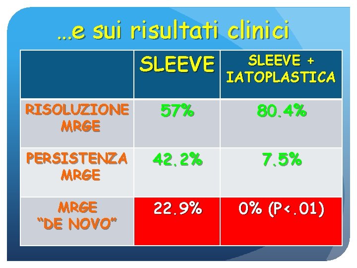 …e sui risultati clinici SLEEVE + IATOPLASTICA RISOLUZIONE MRGE 57% 80. 4% PERSISTENZA MRGE