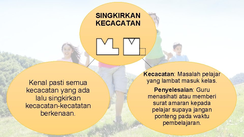 SINGKIRKAN KECACATAN Kenal pasti semua kecacatan yang ada lalu singkirkan kecacatan-kecatatan berkenaan. Kecacatan: Masalah