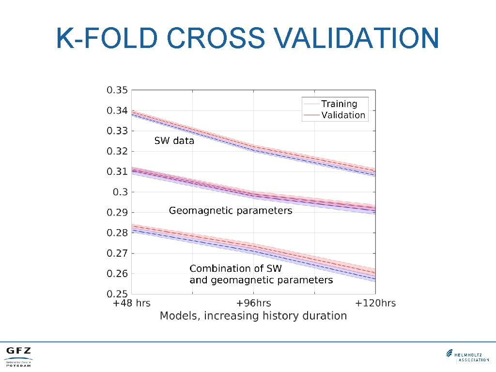 K-FOLD CROSS VALIDATION 