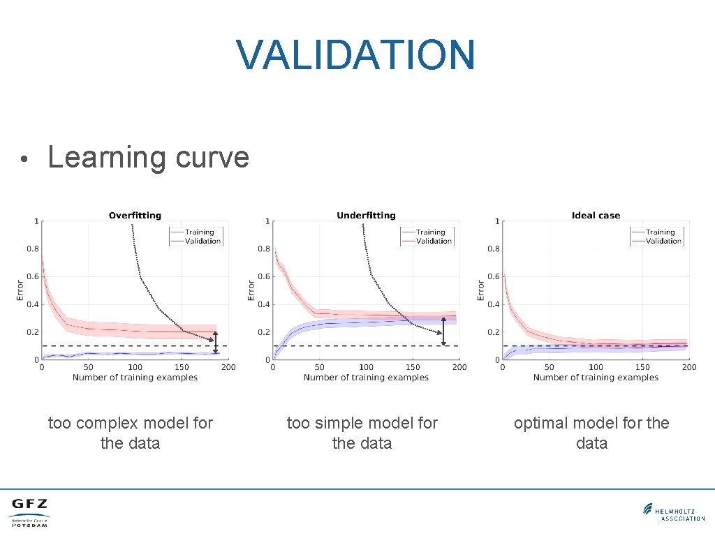 VALIDATION • Learning curve too complex model for the data too simple model for