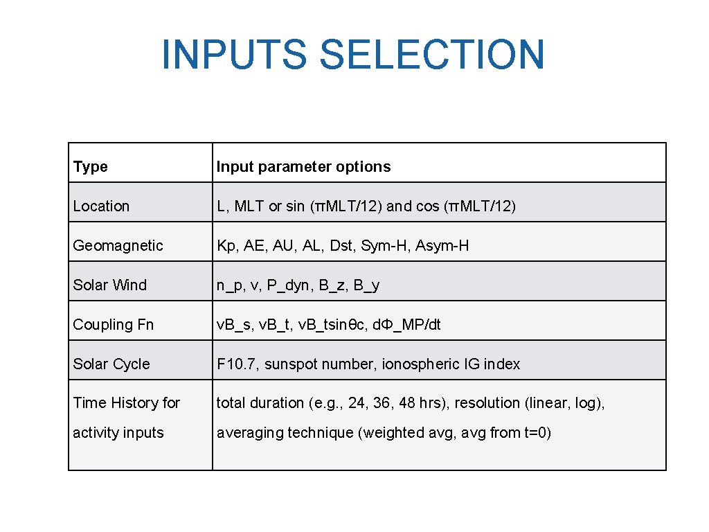 INPUTS SELECTION Type Input parameter options Location L, MLT or sin (πMLT/12) and cos