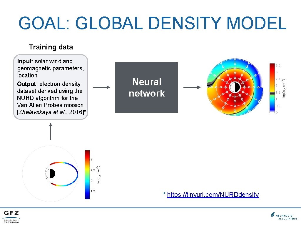 GOAL: GLOBAL DENSITY MODEL Training data Input: solar wind and geomagnetic parameters, location Output: