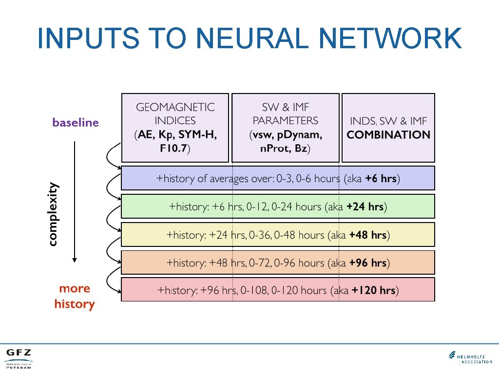 INPUTS TO NEURAL NETWORK 