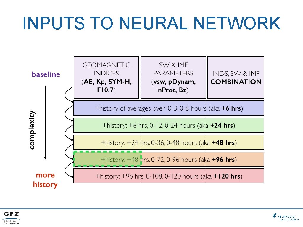 INPUTS TO NEURAL NETWORK 