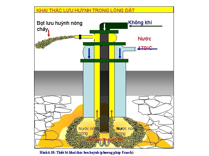 KHAI THÁC LƯU HUỲNH TRONG LÒNG ĐẤT Bọt lưu huỳnh nóng chảy Không khí