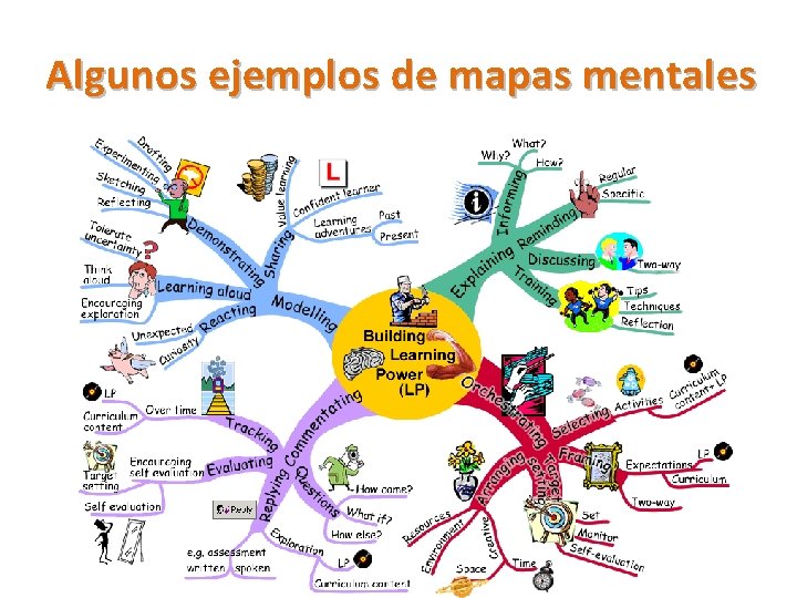 Algunos ejemplos de mapas mentales 