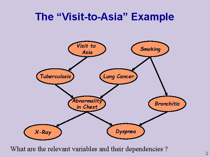 The “Visit-to-Asia” Example Visit to Asia Tuberculosis Smoking Lung Cancer Abnormality in Chest X-Ray