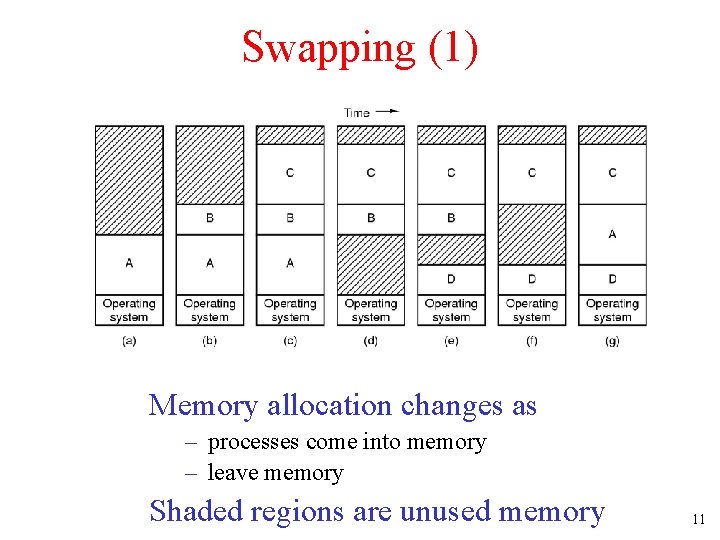 Swapping (1) Memory allocation changes as – processes come into memory – leave memory