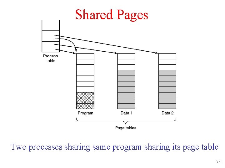 Shared Pages Two processes sharing same program sharing its page table 53 