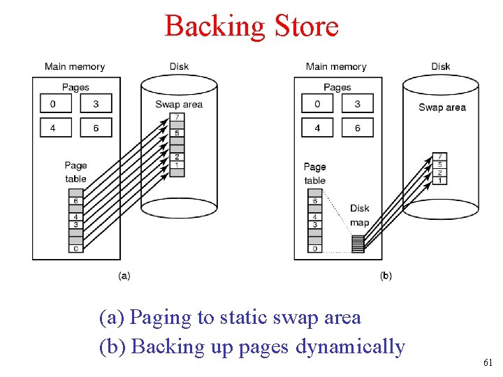 Backing Store (a) Paging to static swap area (b) Backing up pages dynamically 61