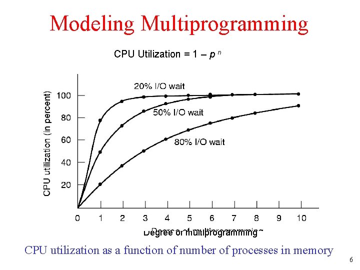Modeling Multiprogramming CPU Utilization = 1 – p n Degree of multiprogramming CPU utilization