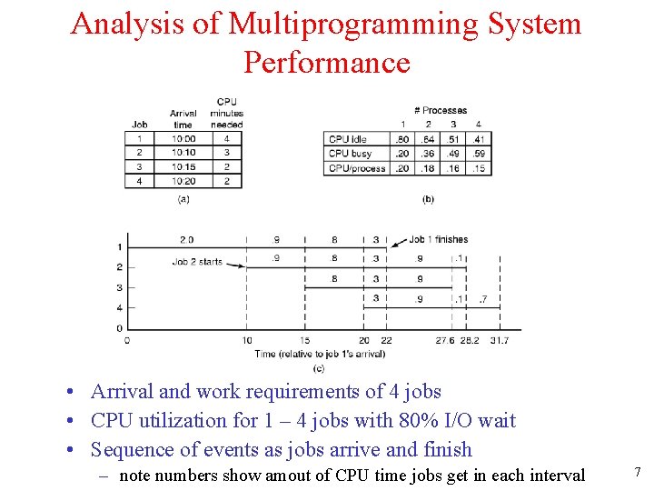 Analysis of Multiprogramming System Performance • Arrival and work requirements of 4 jobs •