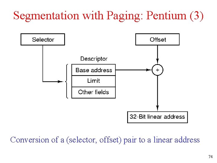Segmentation with Paging: Pentium (3) Conversion of a (selector, offset) pair to a linear