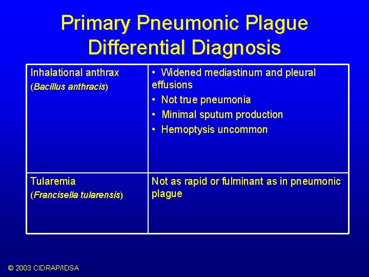 Primary Pneumonic Plague Differential Diagnosis Inhalational anthrax (Bacillus anthracis) Tularemia (Francisella tularensis) © 2003