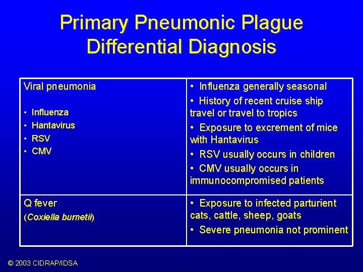 Primary Pneumonic Plague Differential Diagnosis Viral pneumonia • • Influenza Hantavirus RSV CMV Q