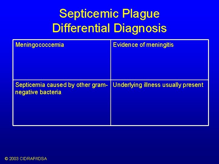 Septicemic Plague Differential Diagnosis Meningococcemia Evidence of meningitis Septicemia caused by other gram- Underlying