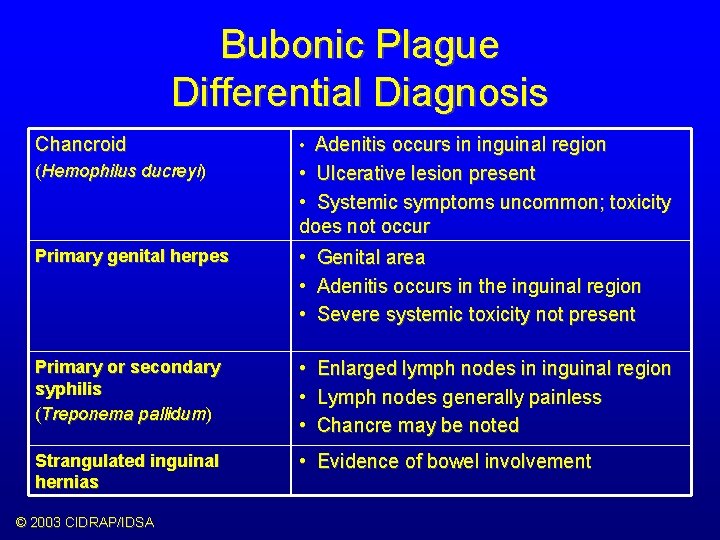 Bubonic Plague Differential Diagnosis Chancroid • Adenitis occurs in inguinal region (Hemophilus ducreyi) •