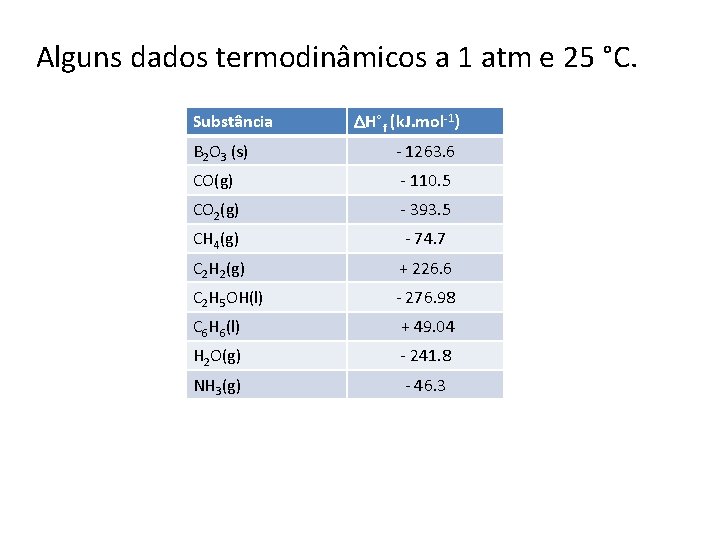Alguns dados termodinâmicos a 1 atm e 25 °C. Substância H°f (k. J. mol-1)