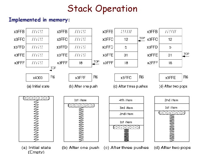 Stack Operation Implemented in memory: 