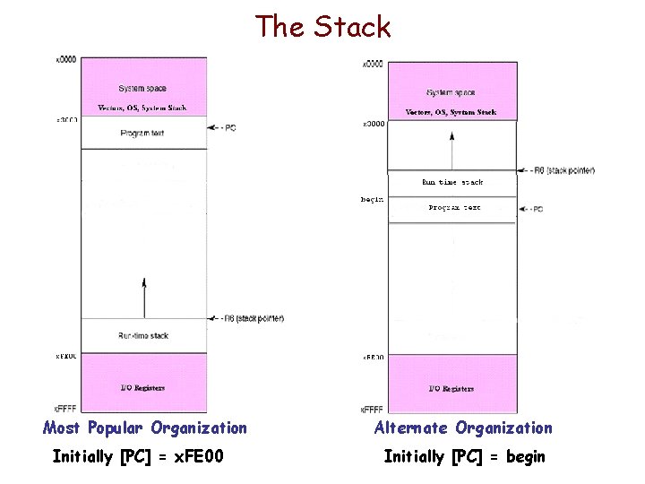 The Stack Most Popular Organization Initially [PC] = x. FE 00 Alternate Organization Initially