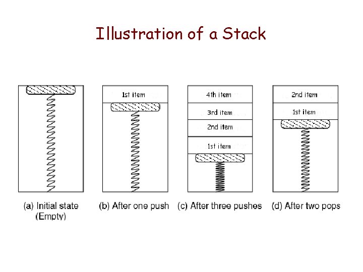 Illustration of a Stack 