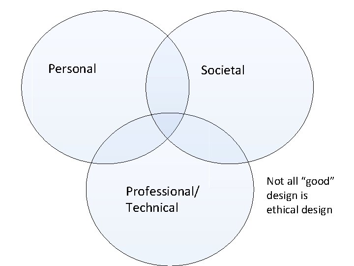 Personal Societal Professional/ Technical Not all “good” design is ethical design 